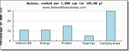 vitamin b6 and nutritional content in quinoa